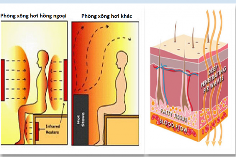 Phòng xông hơi hồng ngoại sử dụng tia hồng ngoại tác động sâu vào cơ thể