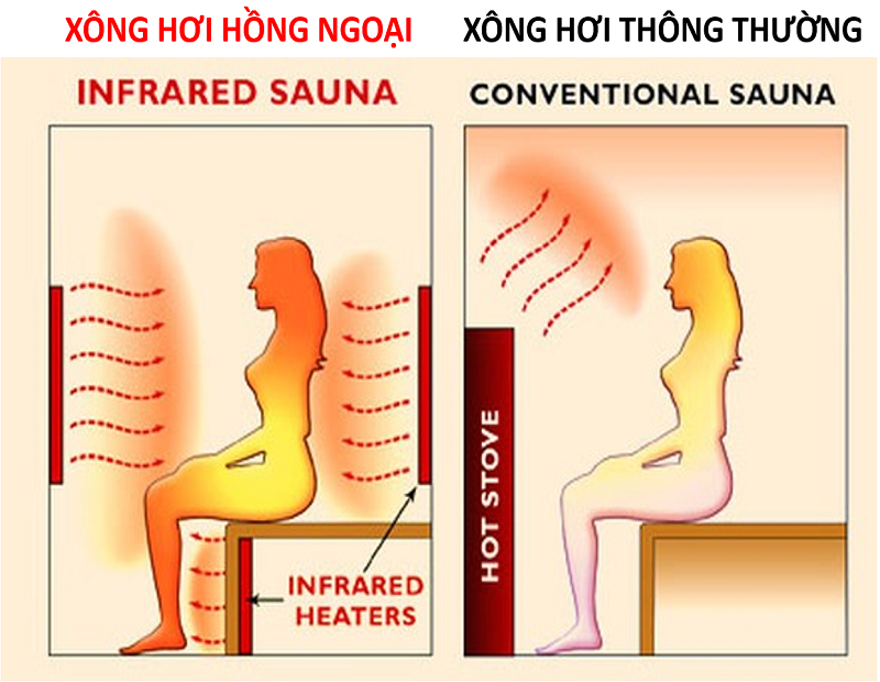 Phòng xông hơi hồng ngoại tác động như thế nào?