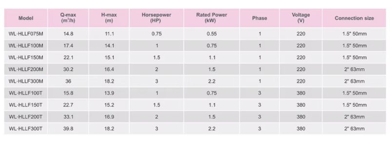 Thông số kỹ thuật các loại máy bơm HLLF