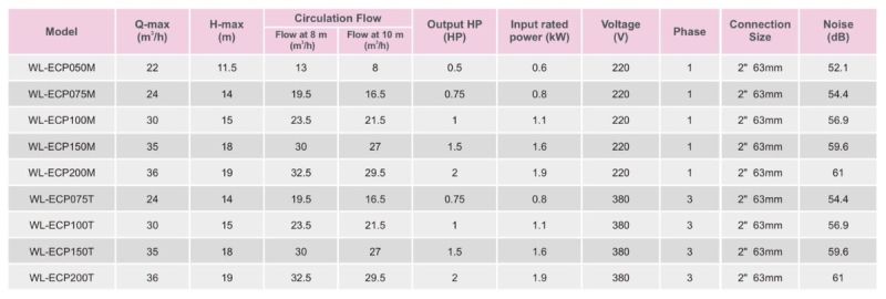Bảng thông số kỹ thuật các loại máy bơm bể bơi ECP